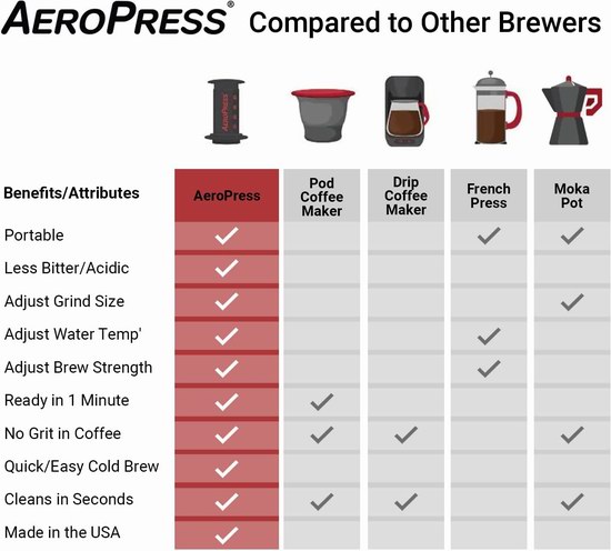 爆款产品 AeroPress Original 爱乐压 咖啡机 43.95加元包邮！