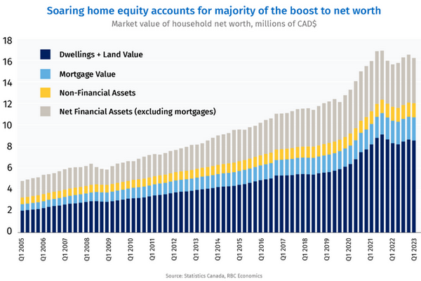 缩略图 | RBC报告：有房没房成加拿大财富的分水岭