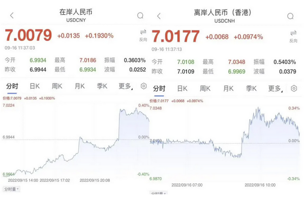 缩略图 | 离岸在岸人民币先后破7，出口企业偷着乐？专家：不要盲目窃喜