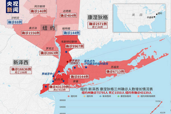 缩略图 | 美国确诊病例已突破18万例，死亡人数超过中国！