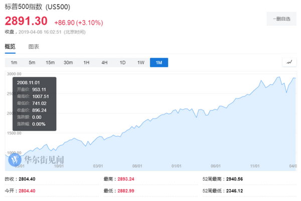 缩略图 | 高盛警告：如果禁止回购 美股将会崩盘