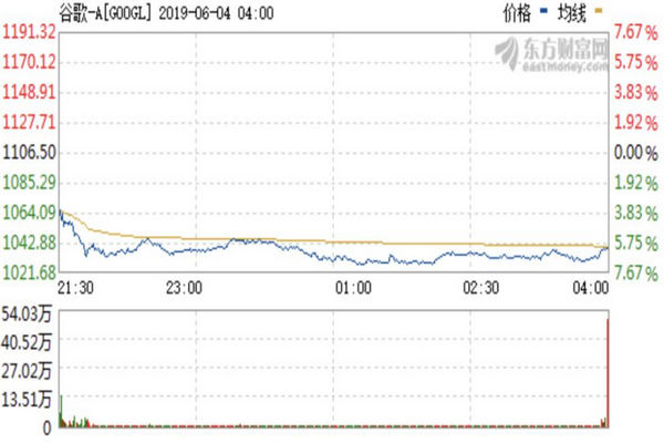 缩略图 | 美科技股崩了？亚马逊、谷歌一夜蒸发万亿元