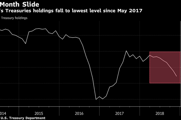 缩略图 | 中国连续6个月减持美债 已达18个月来最低水平