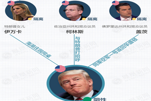 缩略图 | 一图看懂各国政要感染疑云：与特朗普同行多人确诊