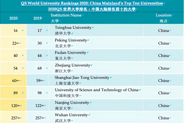 缩略图 | 最新QS世界大学排名发布：清华北大取得历史最高名次