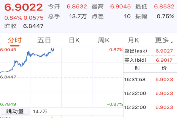 缩略图 | 离岸人民币跌破6.90关口，创今年新低！