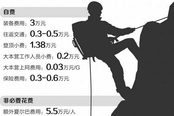 缩略图 | 珠峰攀登经济账：46万起步，每登一米都是“钱”
