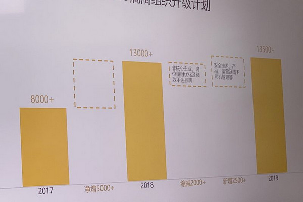 缩略图 | 滴滴全员会宣布过冬：将裁员15% 涉及员工超2000人