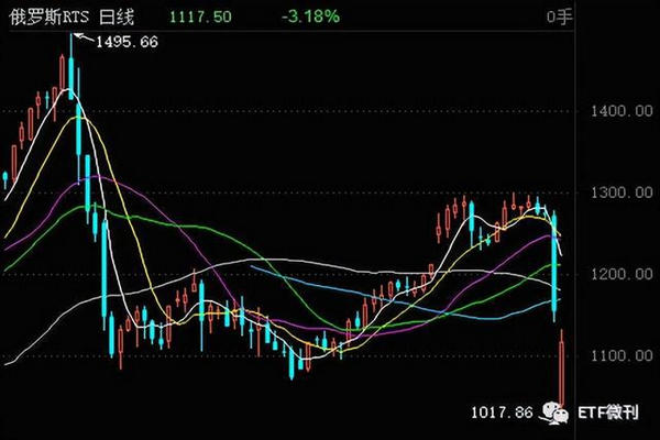 缩略图 | 俄股暴跌10%：全球巨震！普京宣布动员，将召集30万预备役部队！