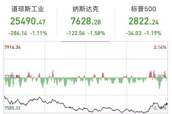 缩略图 | 美债极限倒挂，美股大跌芯片股成最大拖累