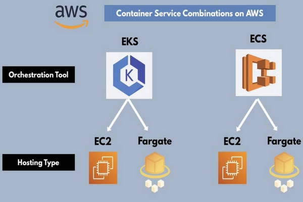 缩略图 | 在AWS中，ECS、EC2、EKS 和 Fargate 之间的关系